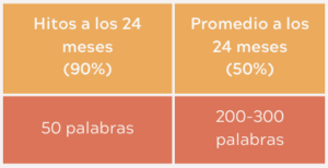 Hitos y promedio 24 meses explosión lenguaje Vero Medina