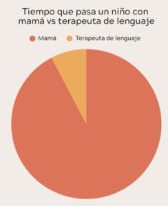 gráfica pie tiempo mamá hijo vs terapeuta Vero Medina